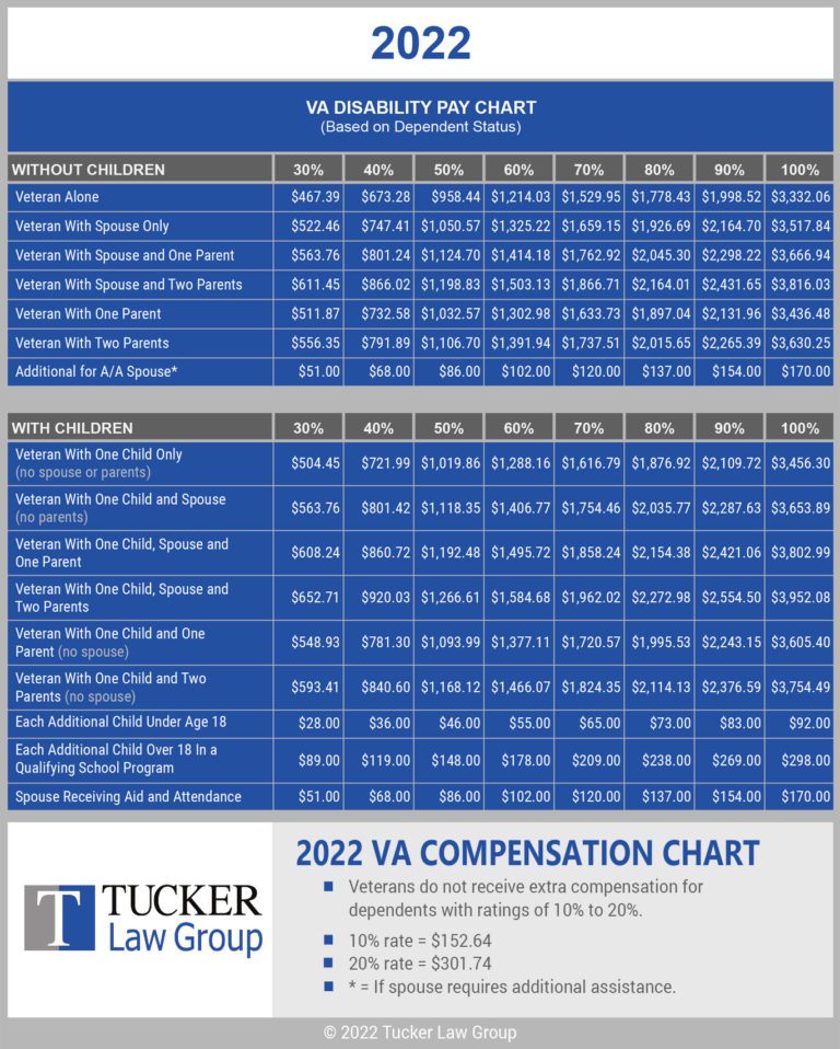 New Va Disability Rates 2022 Table Chart