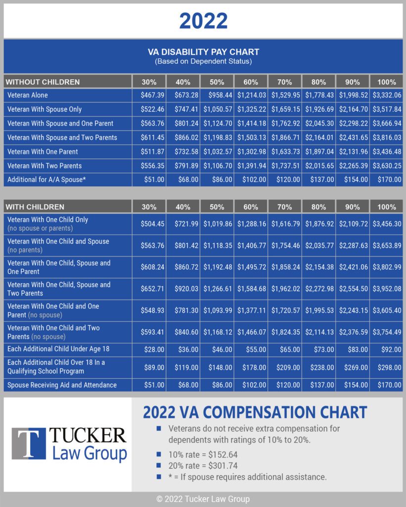 TLG VA Compensation Table 2022 VA Disability Pay Chart 821x1024 