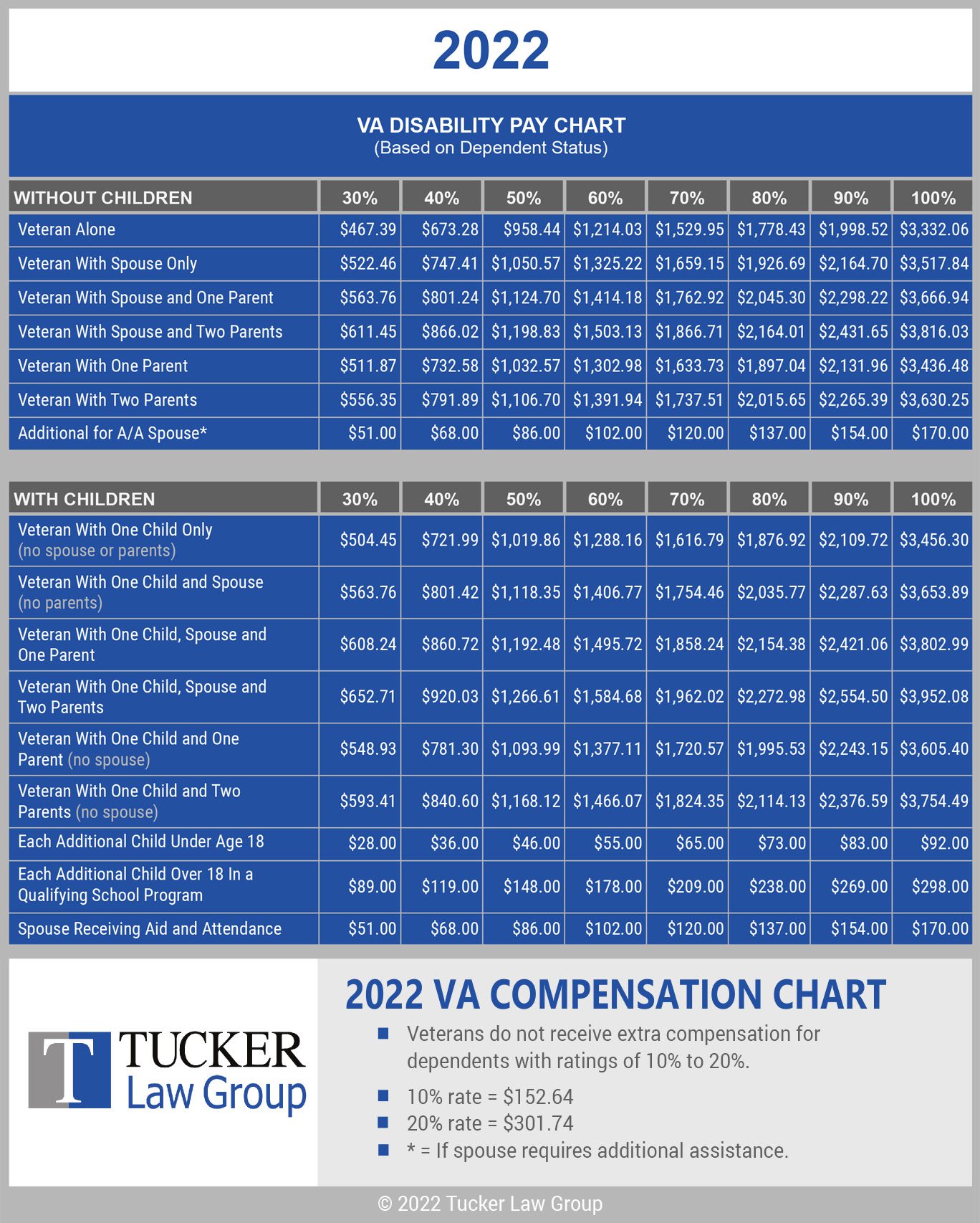TLG VA Compensation Table 2022 VA Disability Pay Chart 