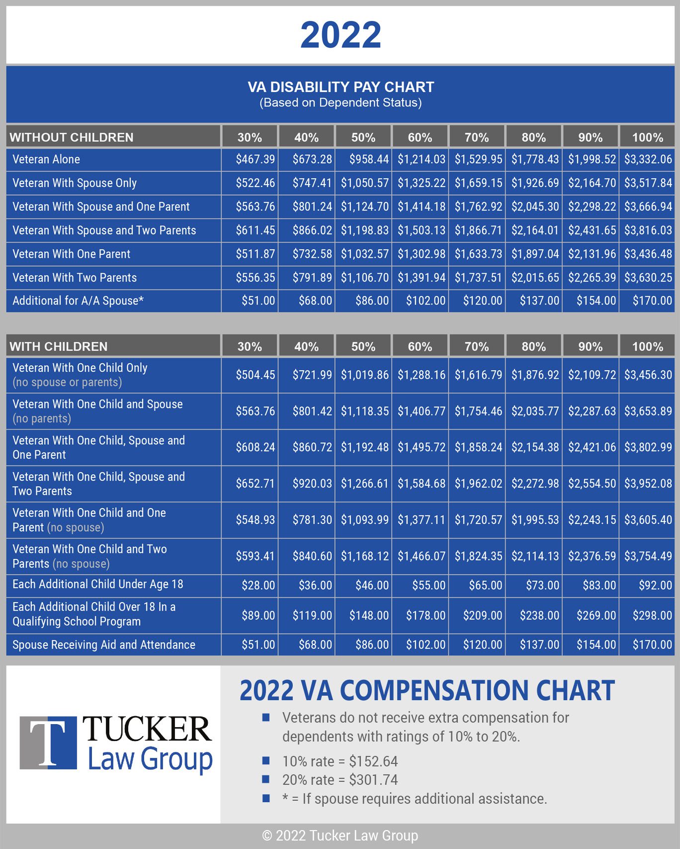 Va Compensation Benefits 2024