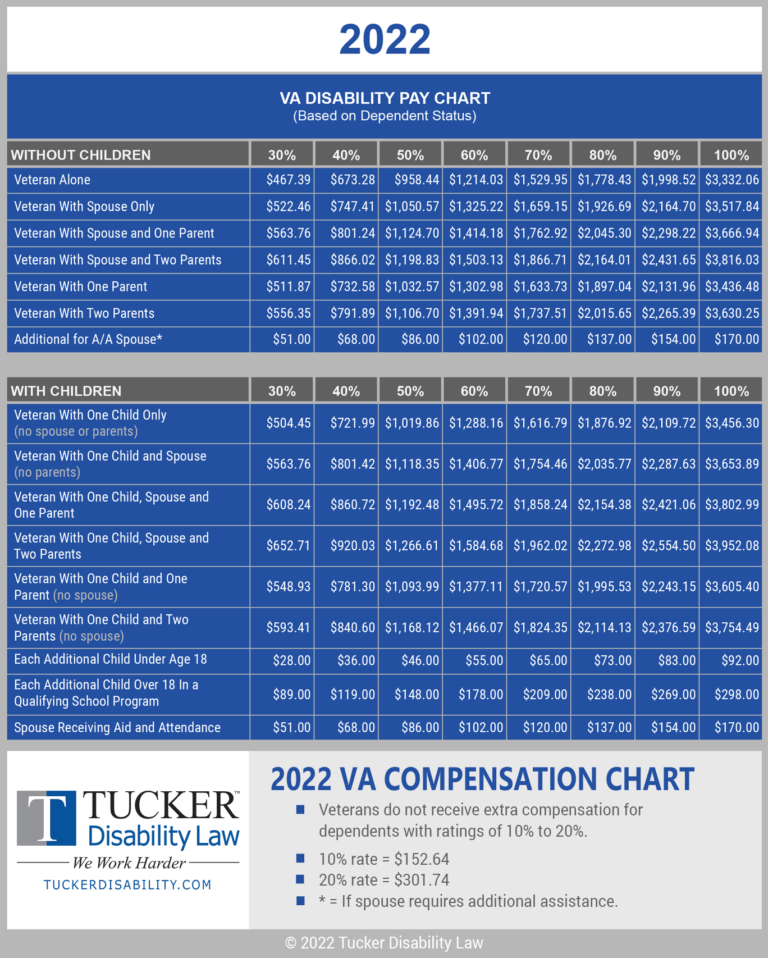 2022 VA Disability Compensation Rates and Table