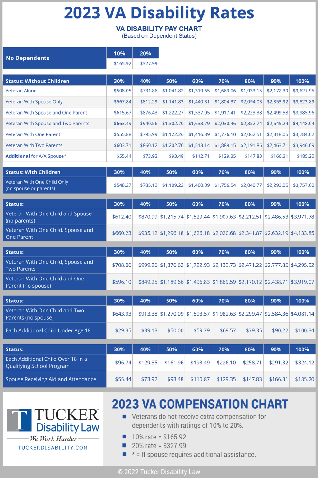 2023 VA Disability Rates Increase by 8.7 Tucker Disability Law