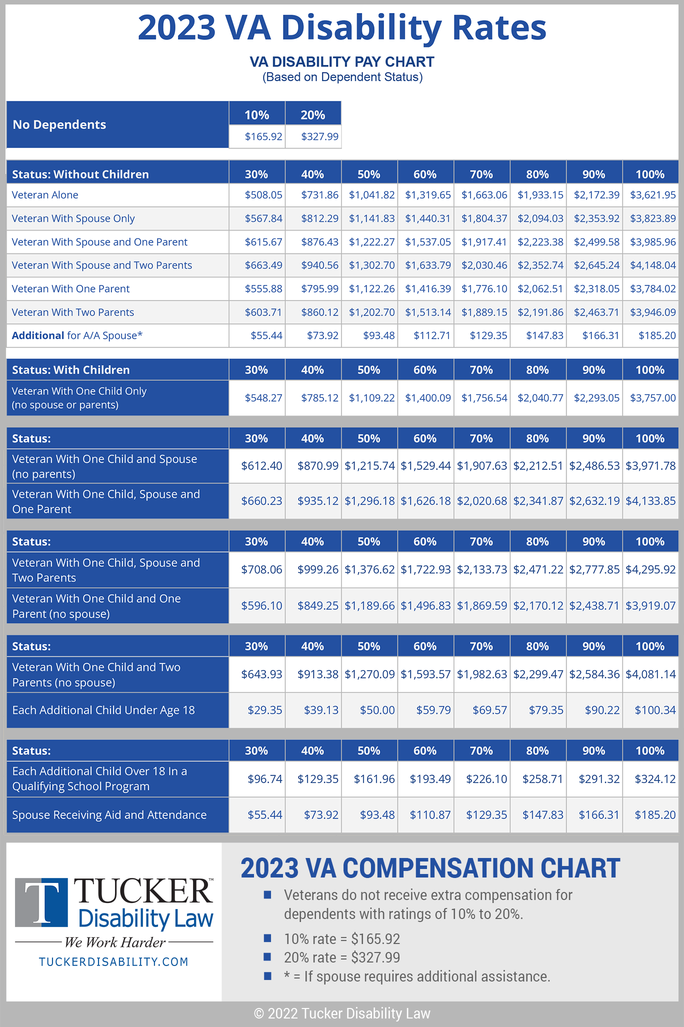 Va 2024 Disability Rates Chart Patsy Caitlin