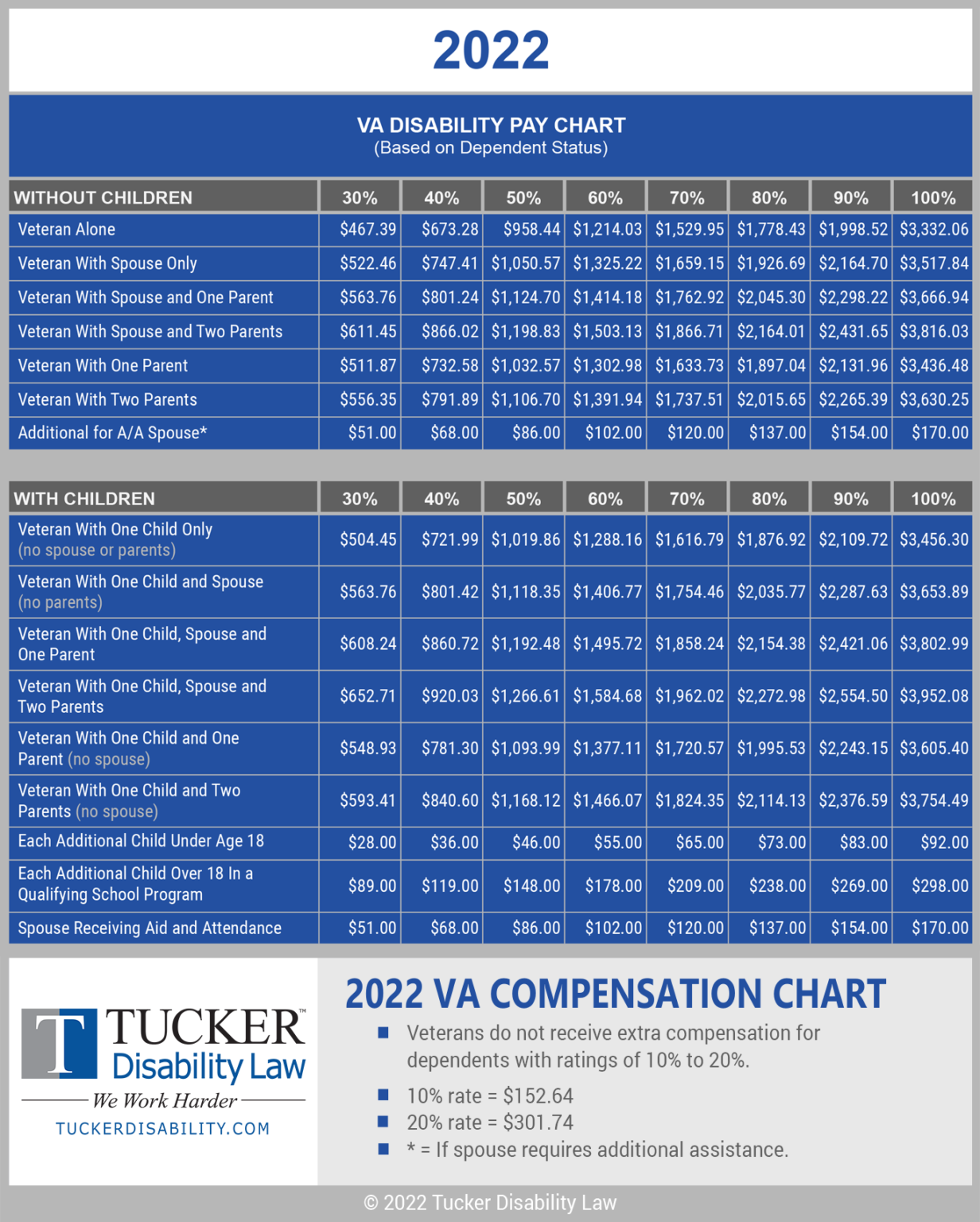 TDL VA Compensation Table   2022 VA Disability Pay Chart Resize.2 New Logo 1232x1536 