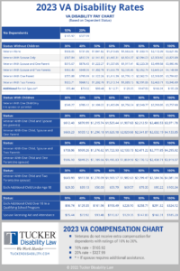 2023 chart: Infographic of VA disability chart and table for 2023