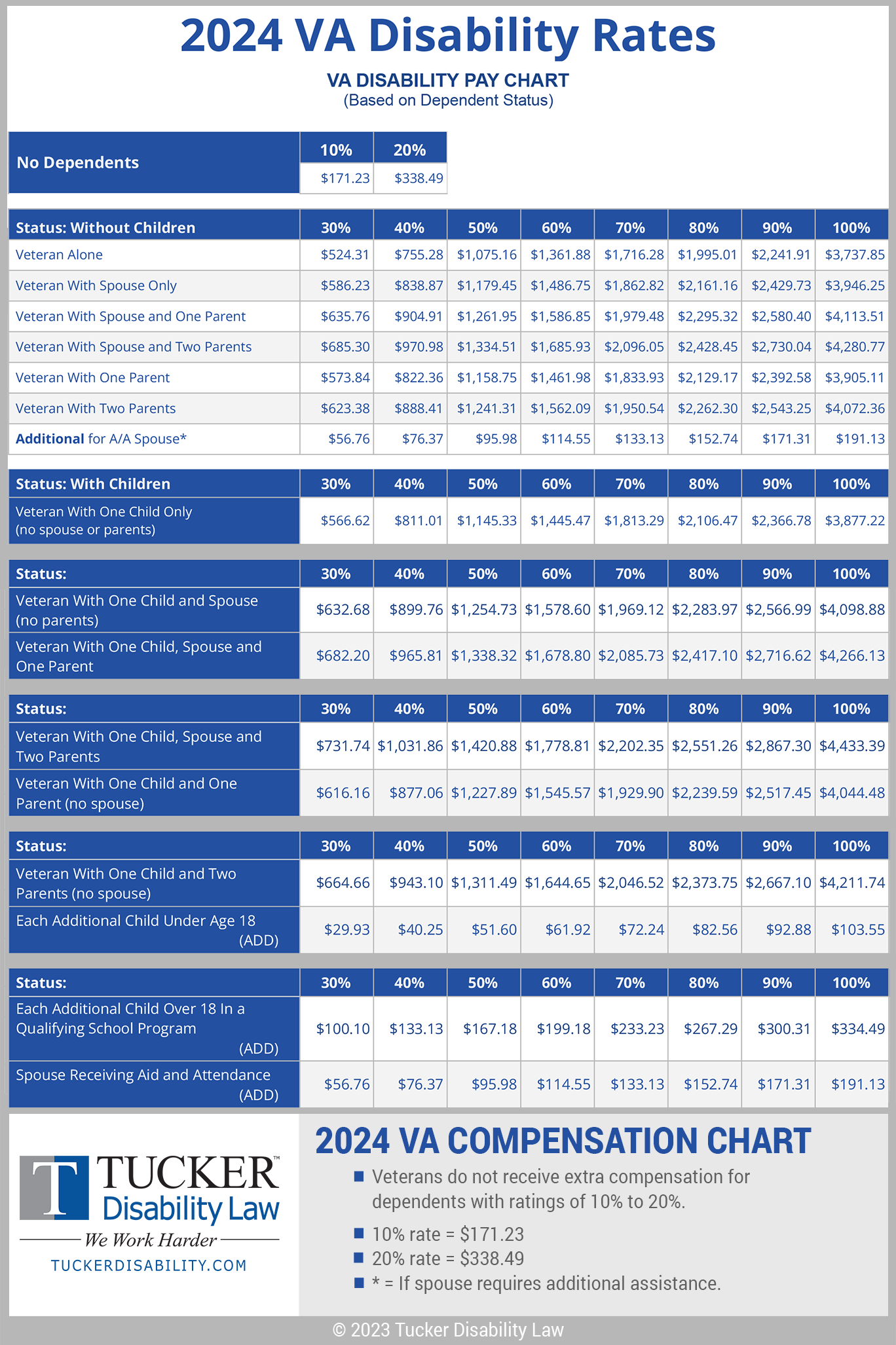 Va Compensation Table For 2024
