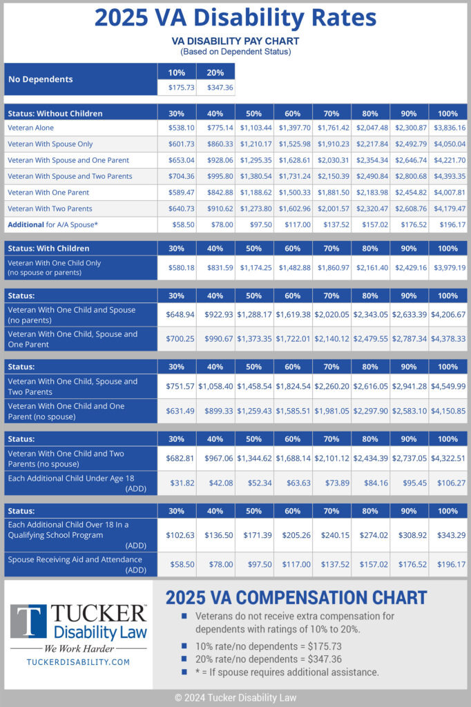 2025 VA Disability Rates Compensation Pay Chart